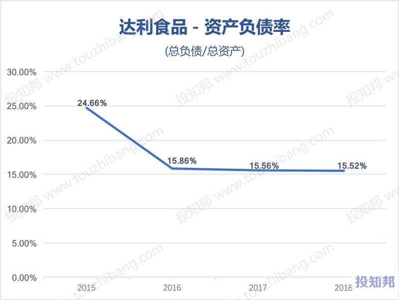 图解达利食品(HK3799)财报数据(2015年～2019年Q2)