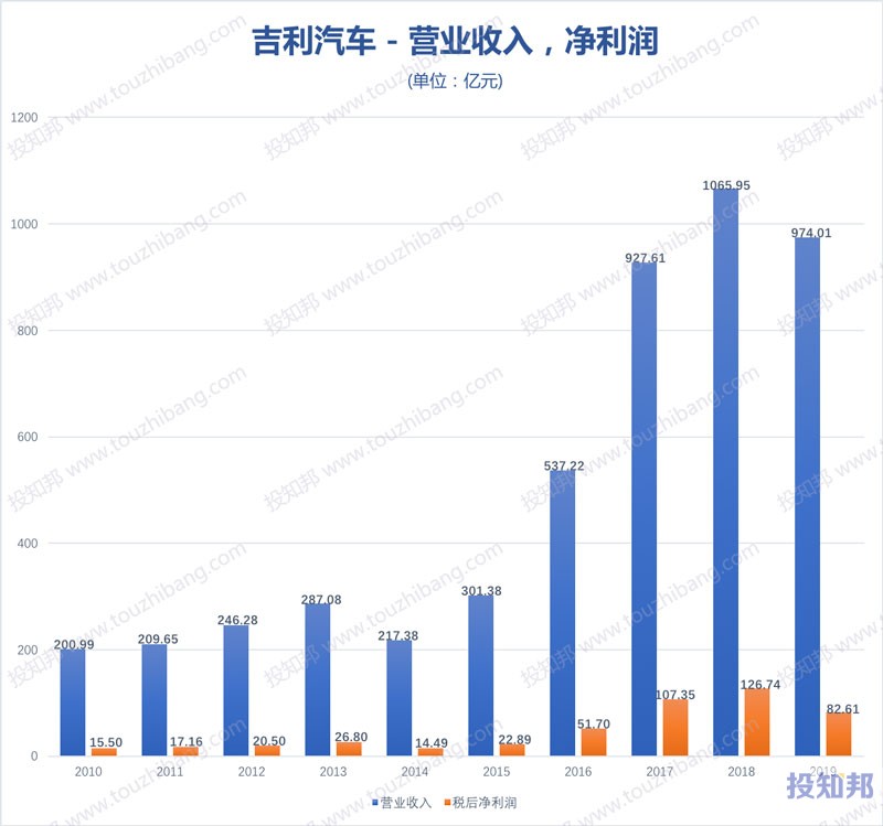 吉利汽车(HK0175)财报数据图示(2010年～2020年Q2，更新)