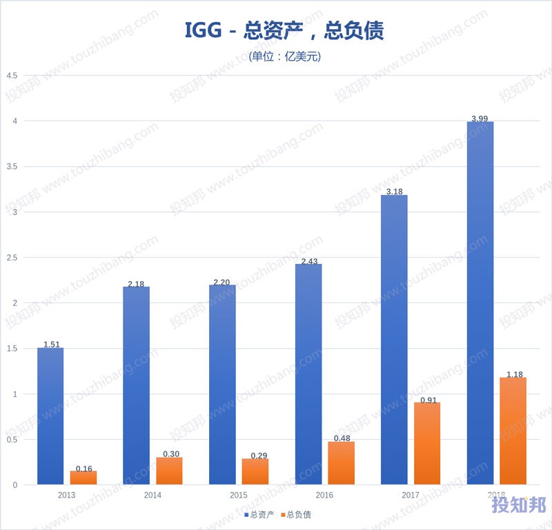 图解IGG(HK0799)财报数据(2013年～2019年Q2)