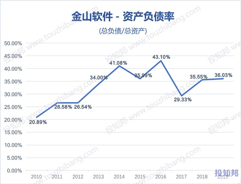 金山软件(HK3888)财报数据图示(2010年～2020年Q3，更新)