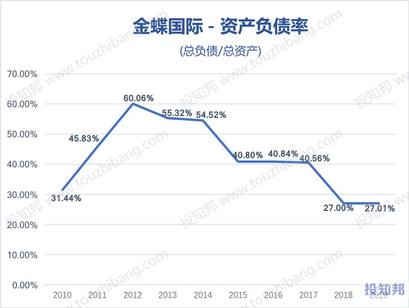 金蝶国际(HK0268)财报数据图示(2010年～2020年Q2，更新)