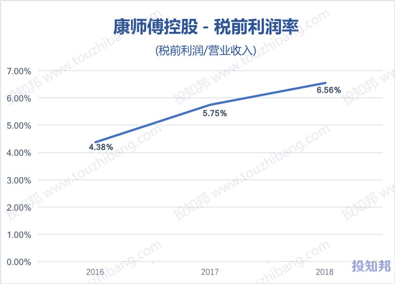 图解康师傅控股(HK0322)财报数据(2016年～2019年Q2)