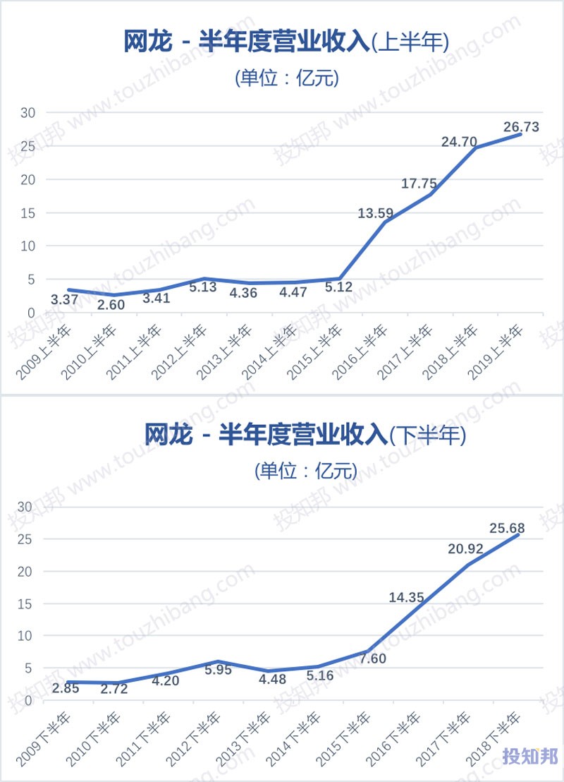 图解网龙(HK0777)财报数据(2009年～2019年Q2)
