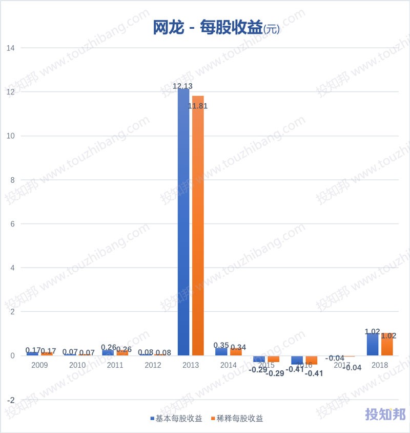 图解网龙(HK0777)财报数据(2009年～2019年Q2)