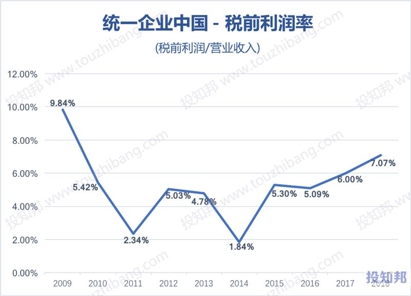 图解统一企业中国(HK0220)财报数据(2009年～2019年Q2)