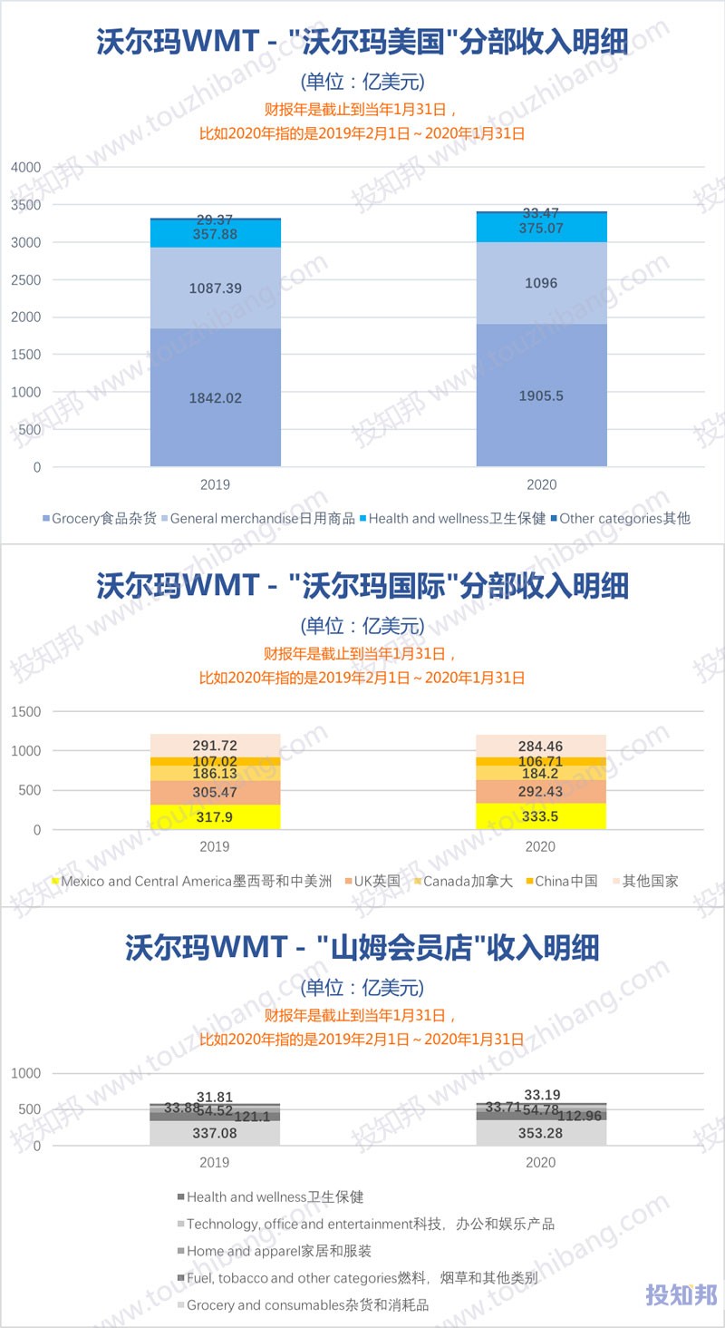 图解沃尔玛(WMT)财报数据(2010~2021财报年Q3，更新)