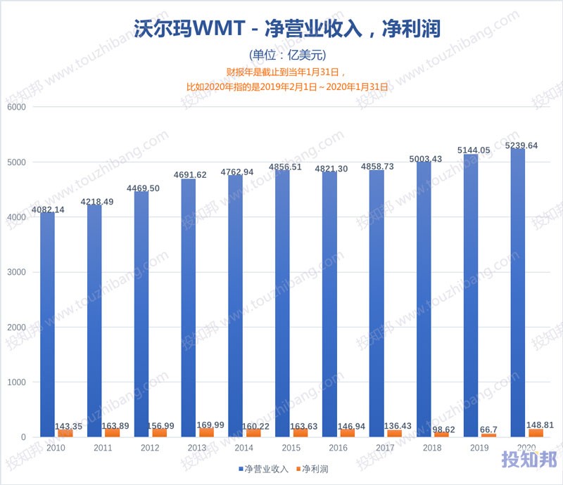图解沃尔玛(WMT)财报数据(2010~2021财报年Q3，更新)