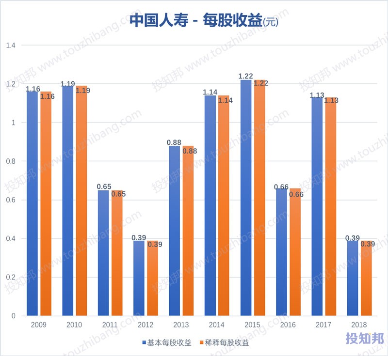 图解中国人寿(601628)财报数据(2009年～2019年Q3)