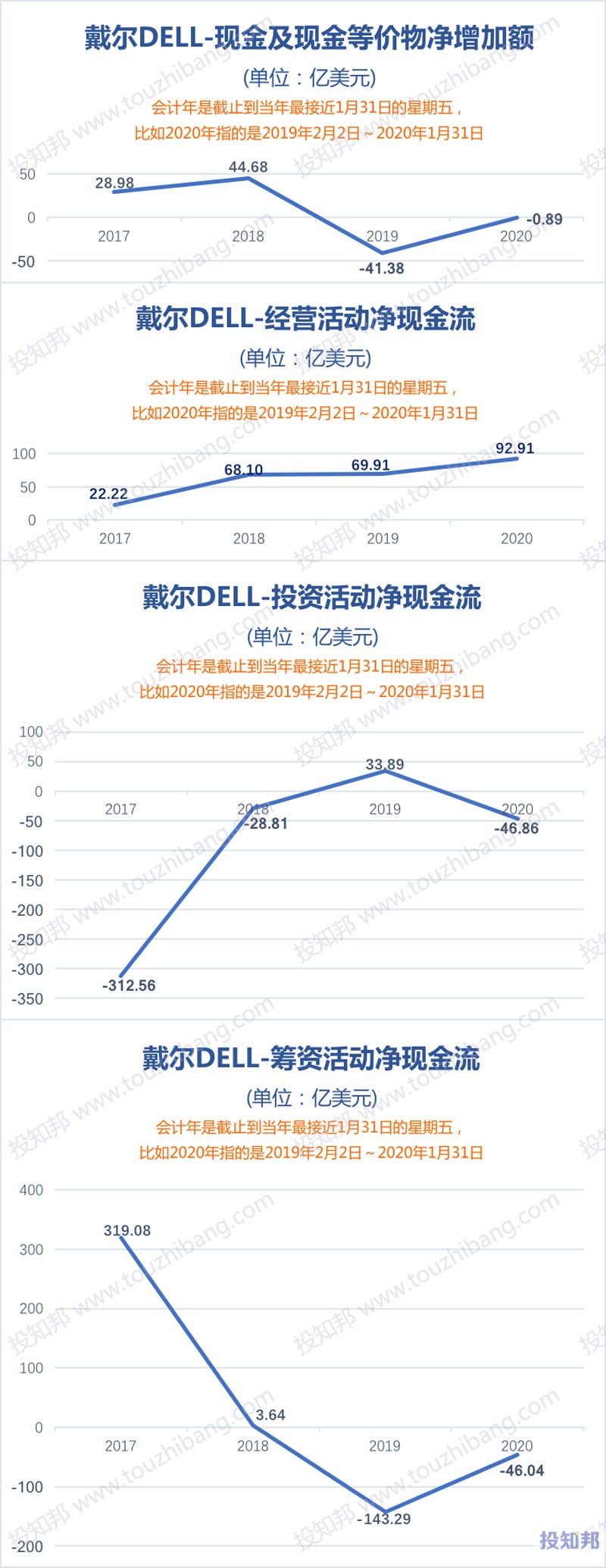 图解戴尔科技(DELL)财报数据(2017年～2021财报年Q3，更新)