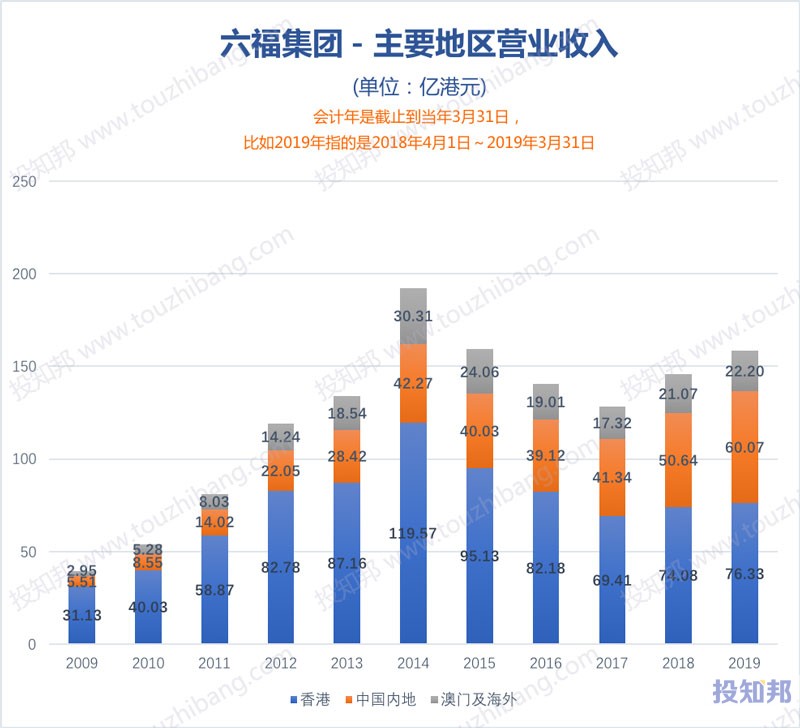 图解六福集团(HK0590)财报数据(2009年～2020财报年Q2)