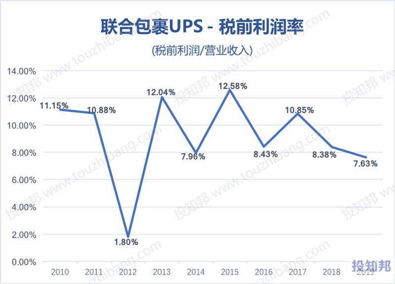 联合包裹服务(UPS)财报数据图示(2010年～2020年Q3，更新)