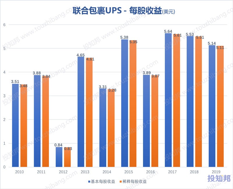 联合包裹服务(UPS)财报数据图示(2010年～2020年Q3，更新)