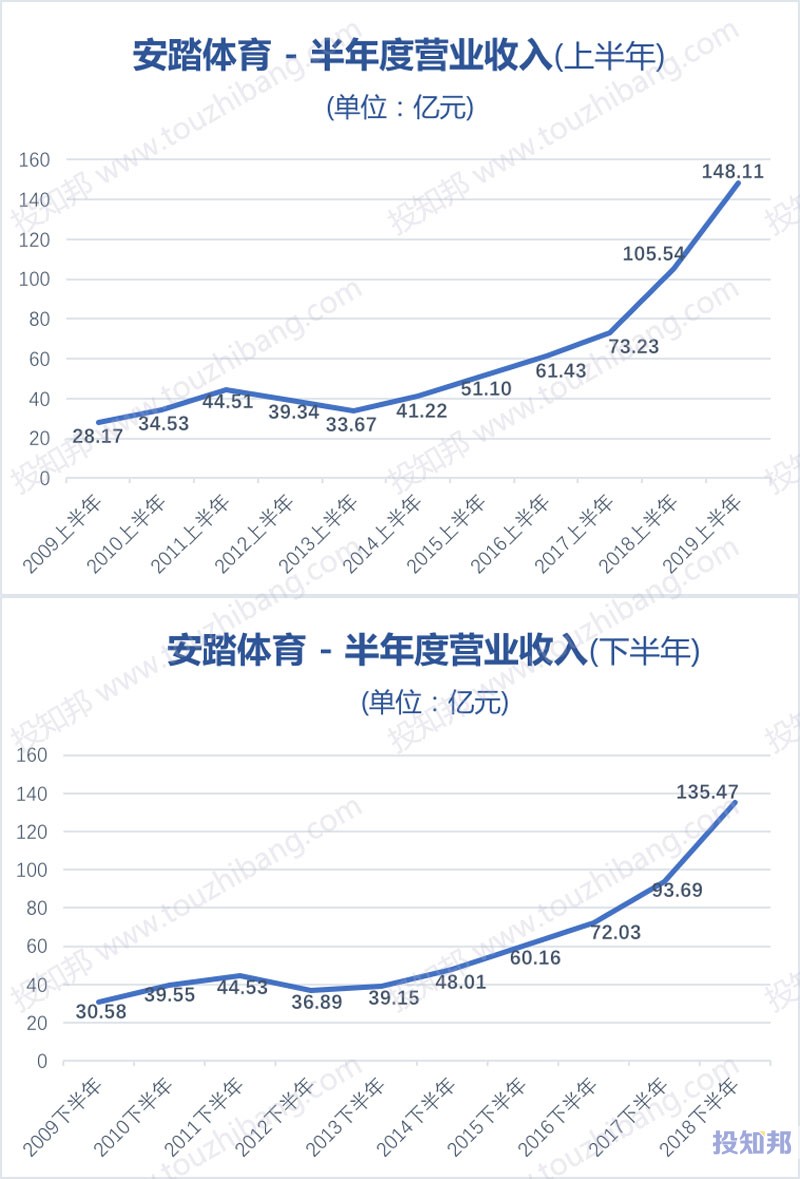 图解安踏体育(HK2020)财报数据(2009年～2019年Q2)