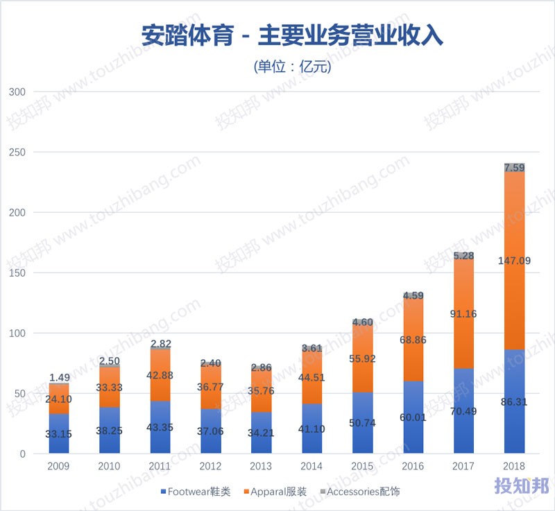 图解安踏体育(HK2020)财报数据(2009年～2019年Q2)
