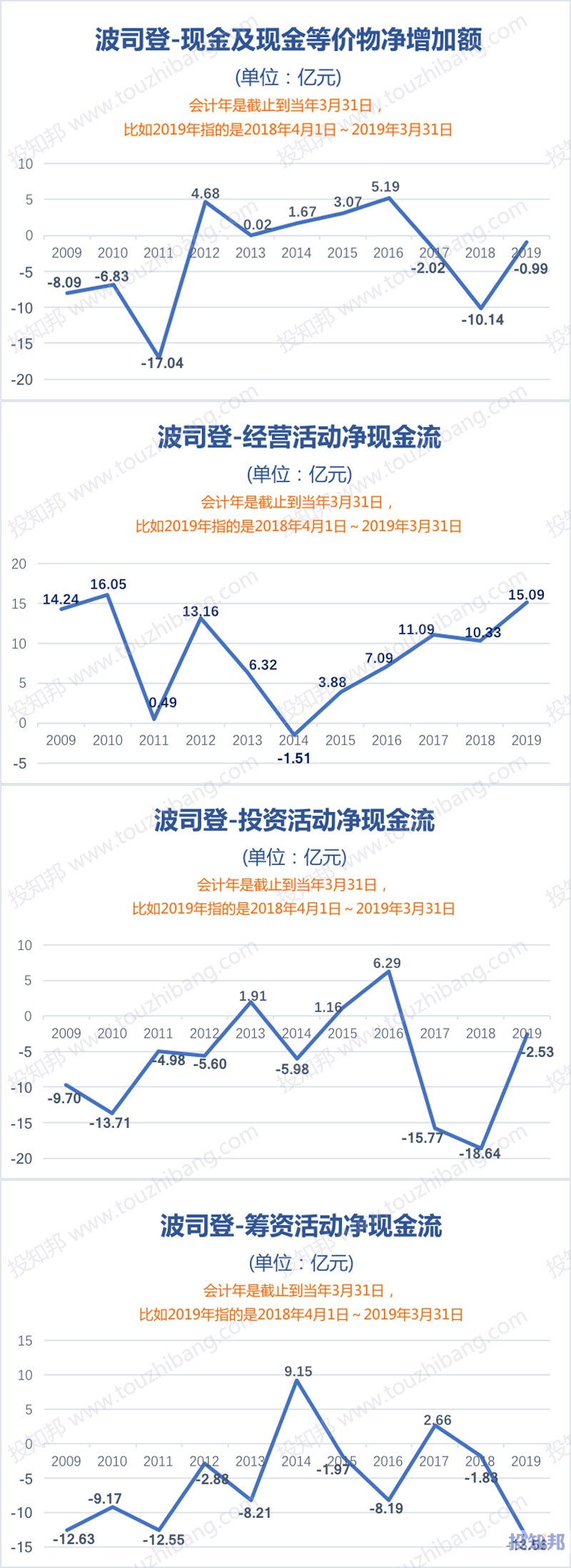 图解波司登(HK3998)财报数据(2009年～2020财报年Q2)