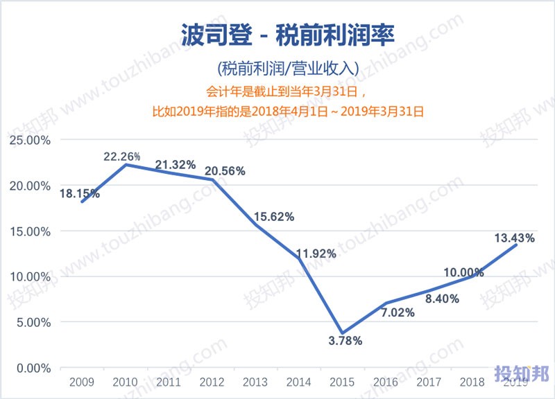 图解波司登(HK3998)财报数据(2009年～2020财报年Q2)