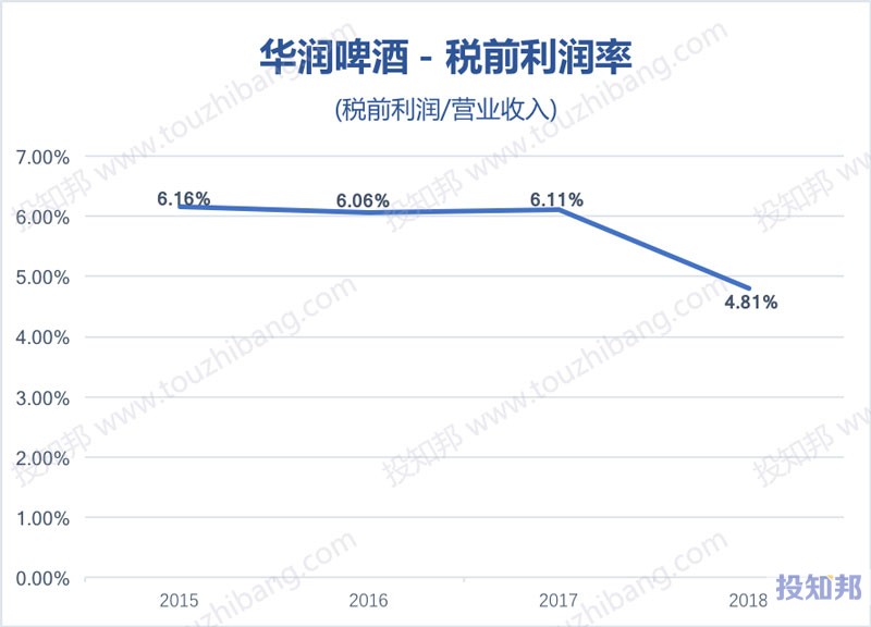 图解华润啤酒(HK0291)财报数据(2015年～2019年Q2)