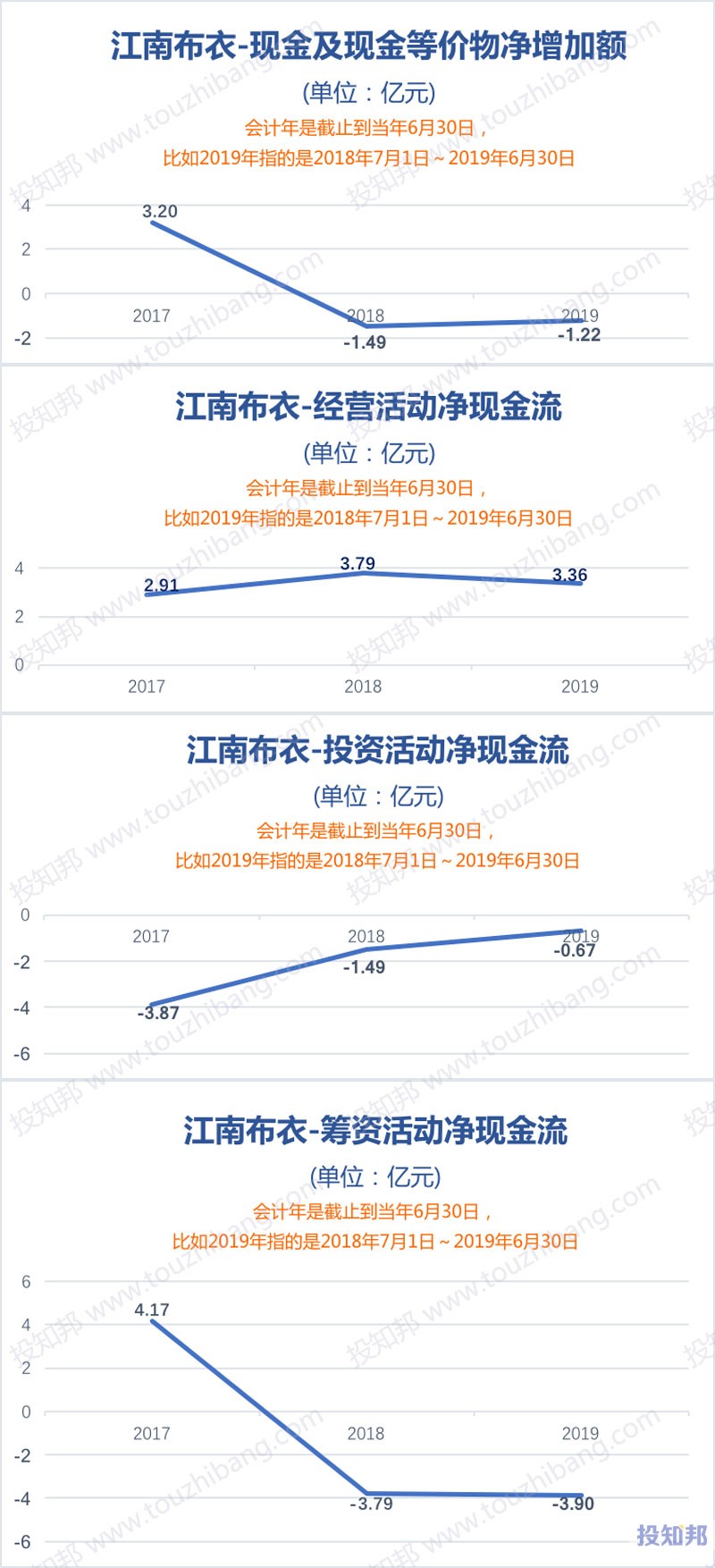 图解江南布衣(HK3306)财报数据(2017年～2019财报年)