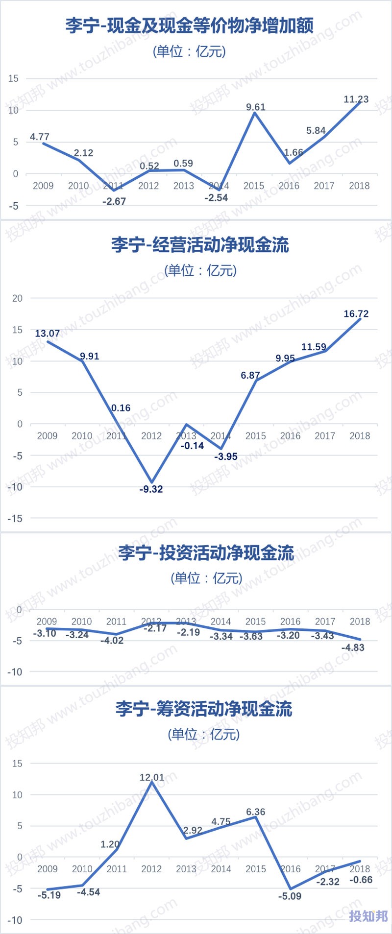 图解李宁(HK2331)财报数据(2009年～2019年Q2)