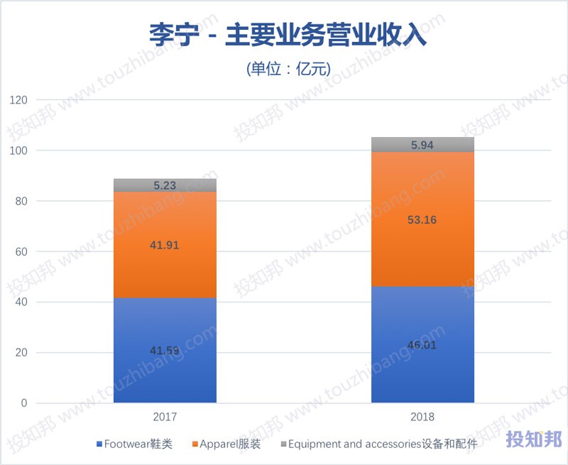 图解李宁(HK2331)财报数据(2009年～2019年Q2)