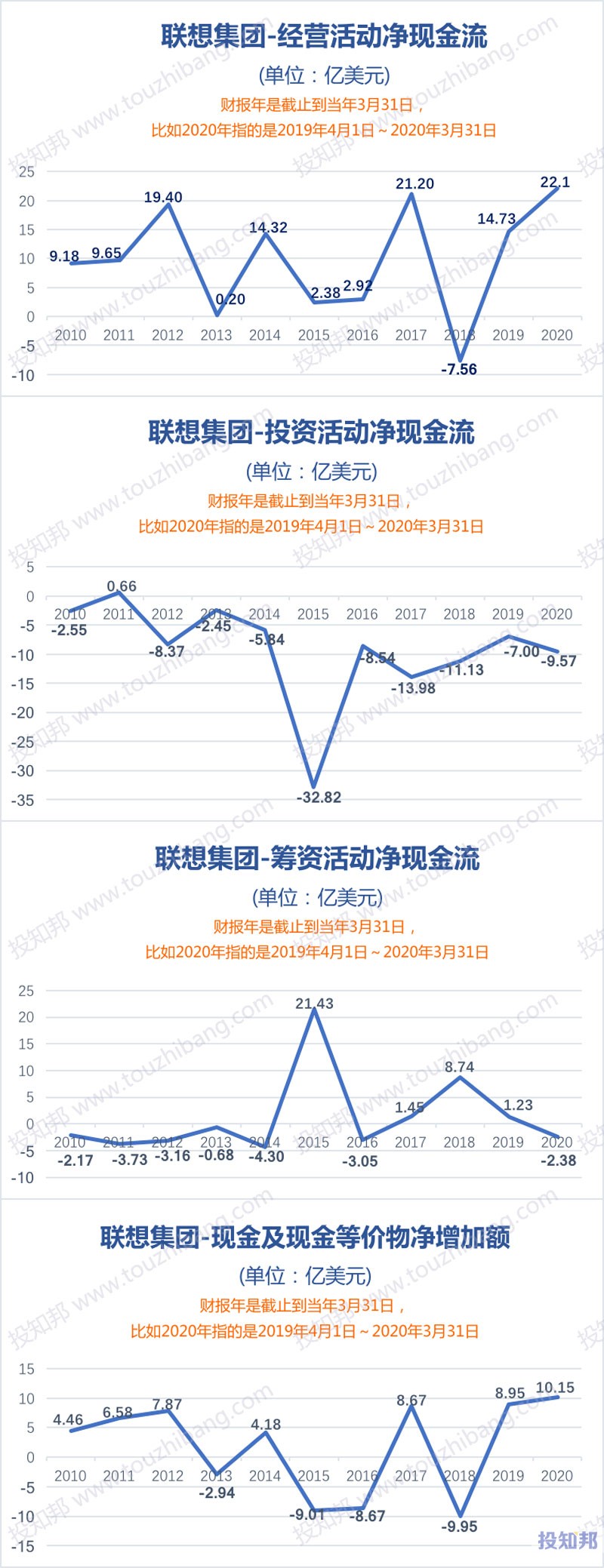 图解联想集团(HK0992)财报数据(2010年～2021财报年Q2，更新)
