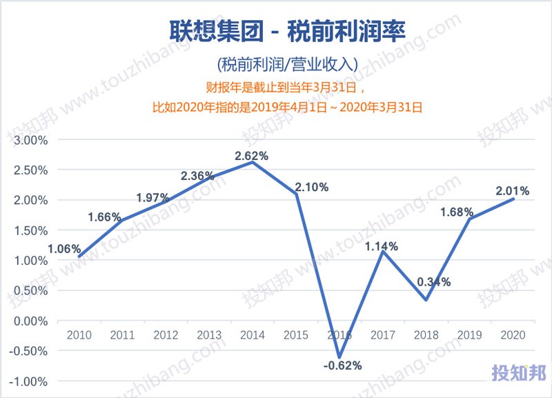 图解联想集团(HK0992)财报数据(2010年～2021财报年Q2，更新)