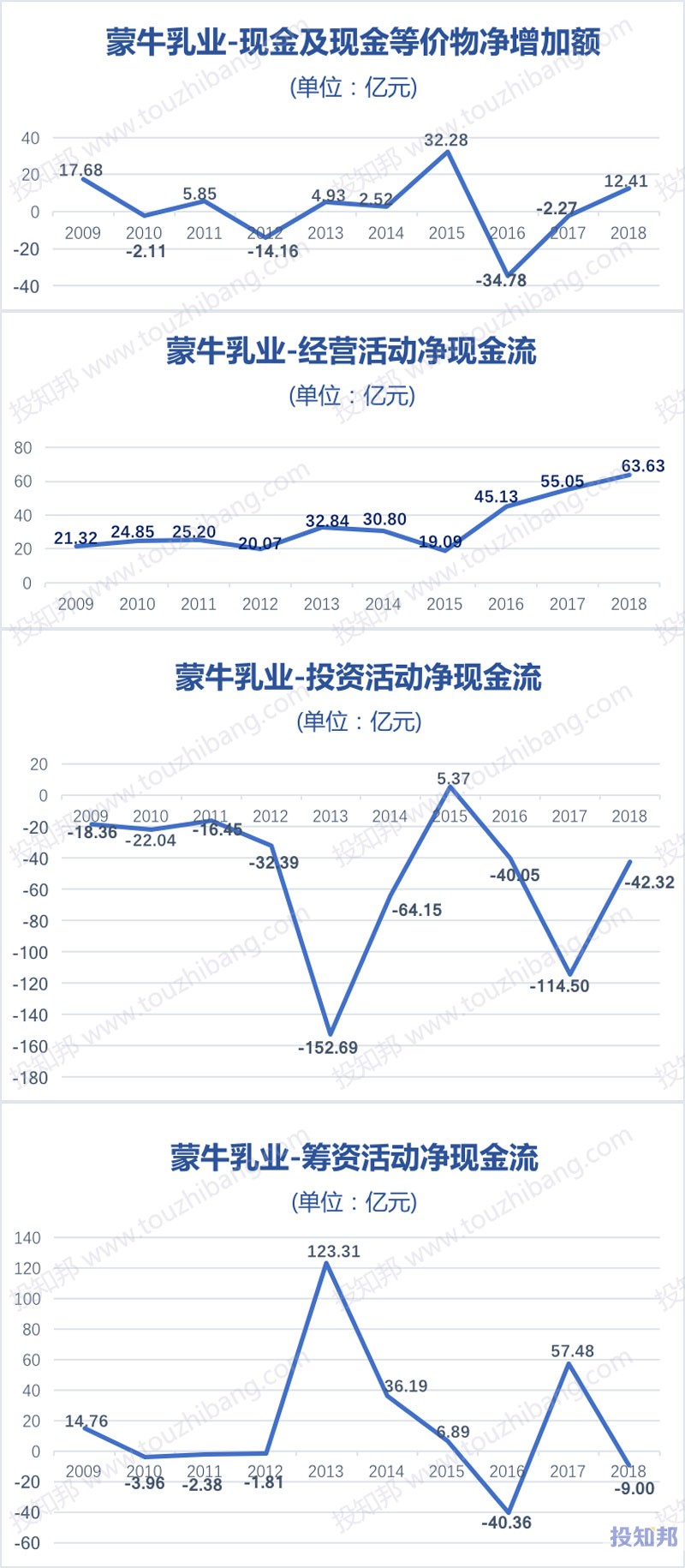 图解蒙牛乳业(HK2319)财报数据(2009年～2019年Q2)