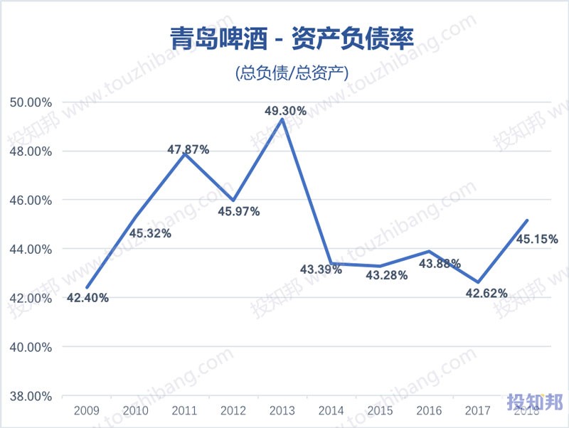 图解青岛啤酒(600600)财报数据(2009年～2019年Q3)