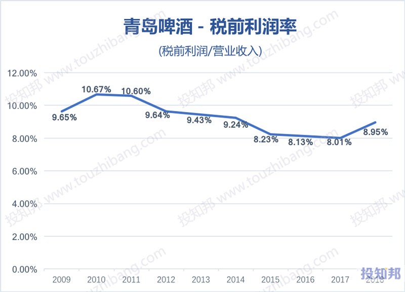 图解青岛啤酒(600600)财报数据(2009年～2019年Q3)