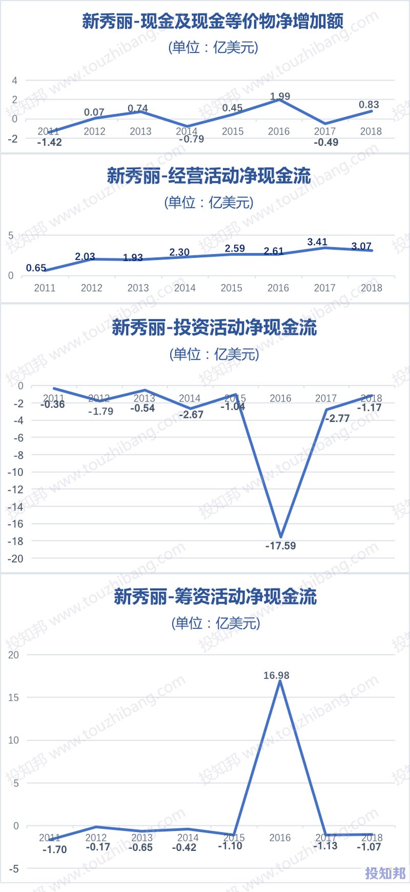 图解新秀丽(HK1910)财报数据(2011年～2019年Q3)