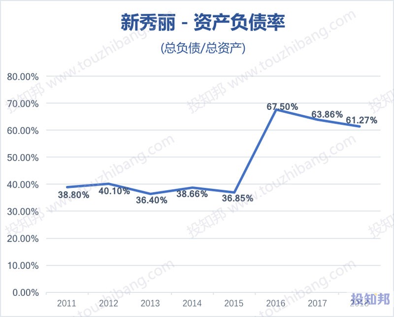 图解新秀丽(HK1910)财报数据(2011年～2019年Q3)