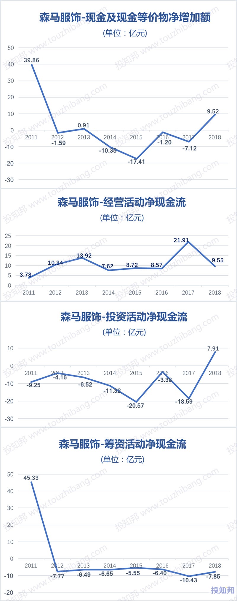 图解森马服饰(002563)财报数据(2011年～2019年Q3)