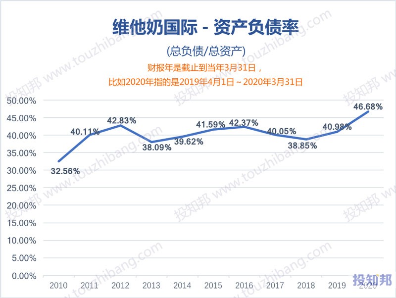 维他奶国际(HK0345)财报数据图示(2010年～2020财报年，更新)