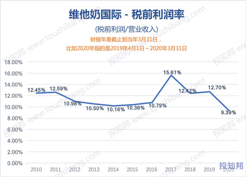 维他奶国际(HK0345)财报数据图示(2010年～2020财报年，更新)