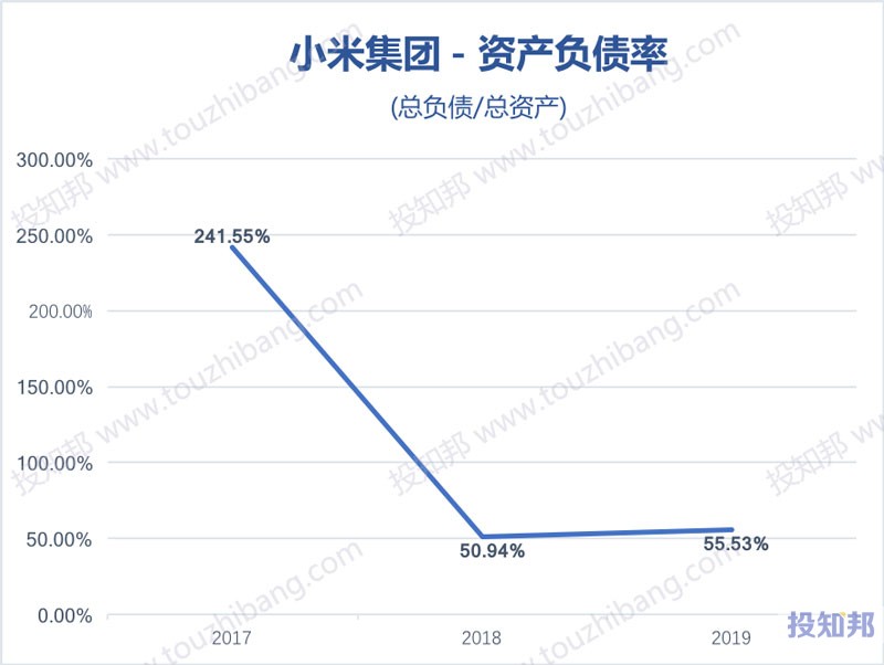 小米集团(HK1810)财报数据图示(2017年～2020年Q3，更新)