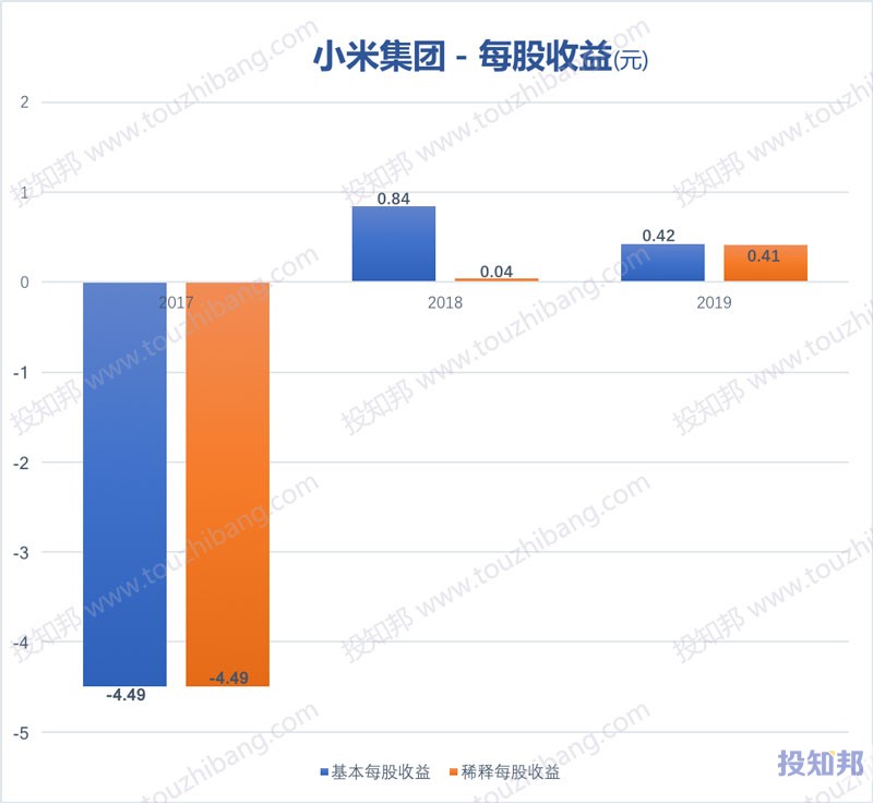 小米集团(HK1810)财报数据图示(2017年～2020年Q3，更新)