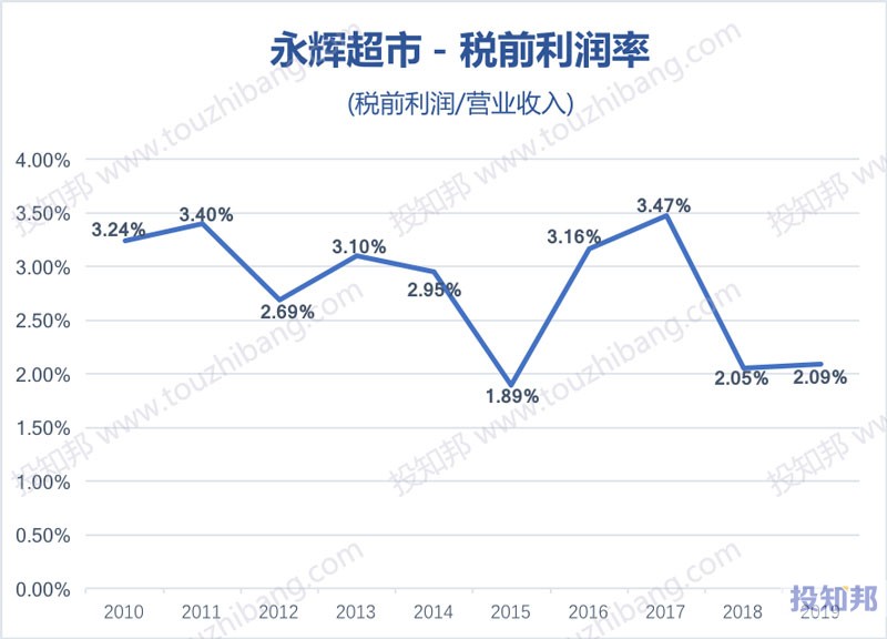 永辉超市(601933)财报数据图示(2010年～2020年Q1，更新)