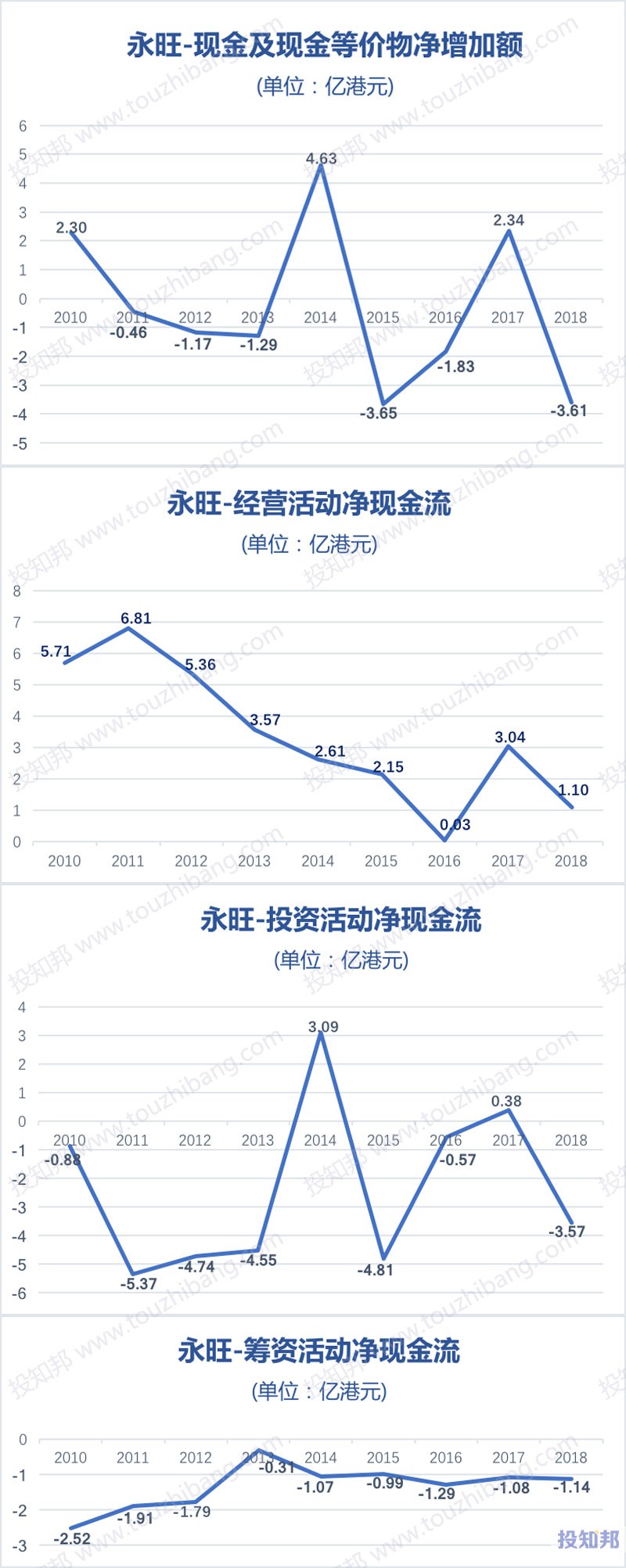 图解永旺(HK0984)财报数据(2010年～2019年Q2)