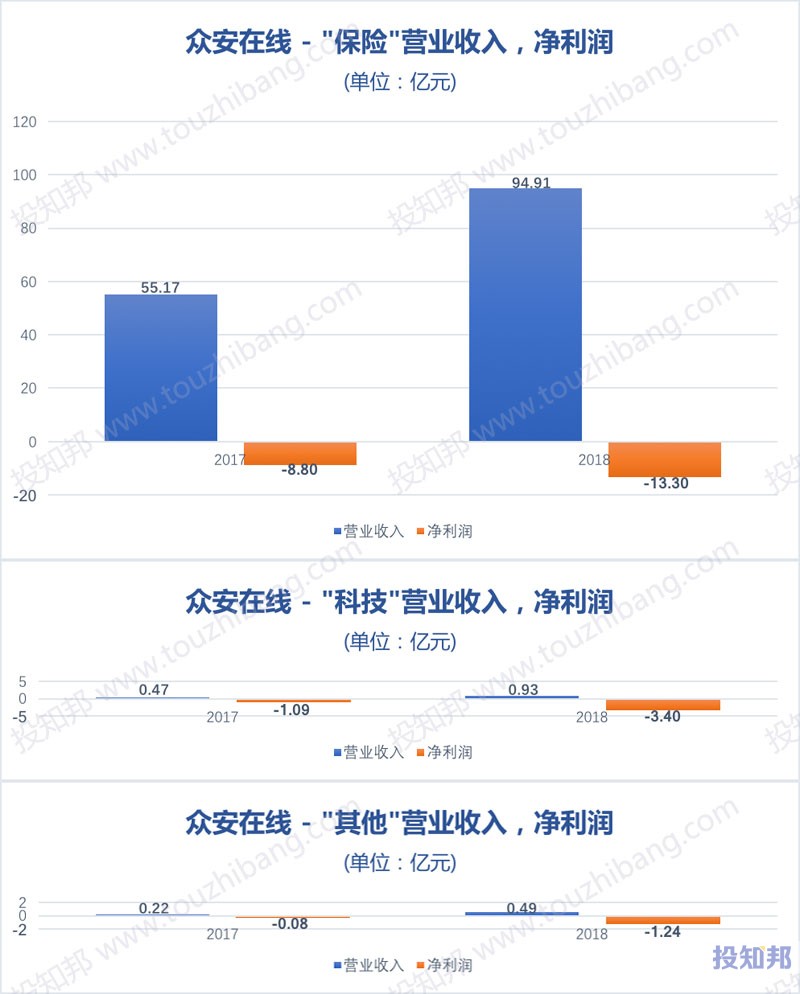 图解众安在线(HK6060)财报数据(2017年～2019年Q2)