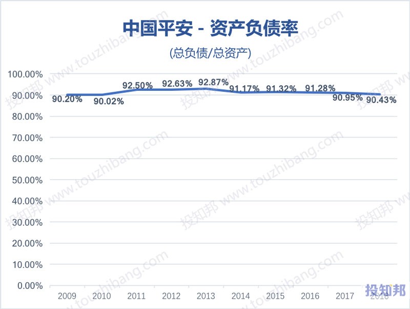 图解中国平安(601318)财报数据(2009年～2019年Q3)