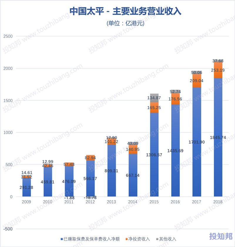 图解中国太平(HK0966)财报数据(2009年～2019年Q2)