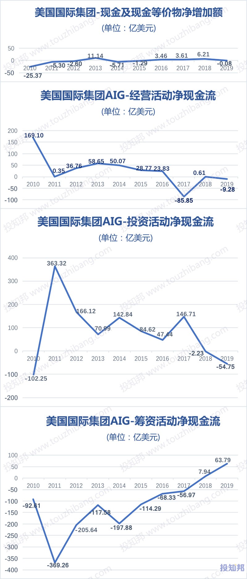 图解美国国际集团(AIG)财报数据(2010年～2020年Q1，更新)