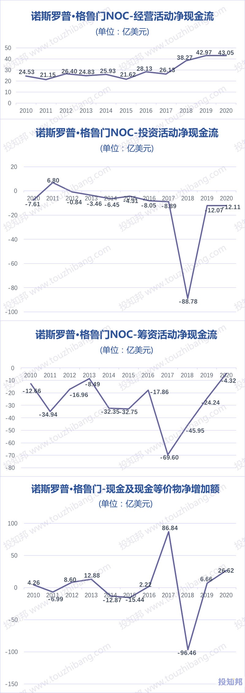 诺斯罗普·格鲁门(NOC)财报数据图示(2010年~2020年，更新)