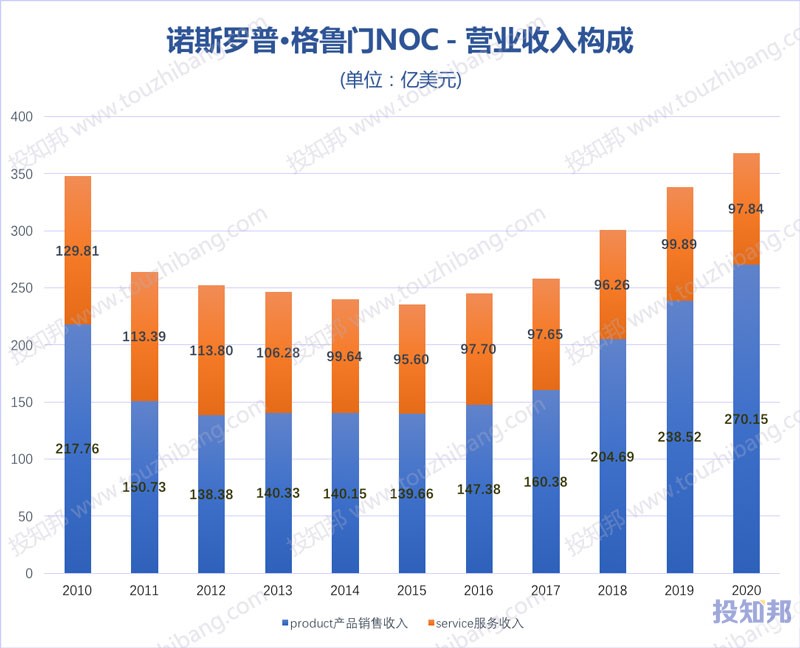 诺斯罗普·格鲁门(NOC)财报数据图示(2010年~2020年，更新)