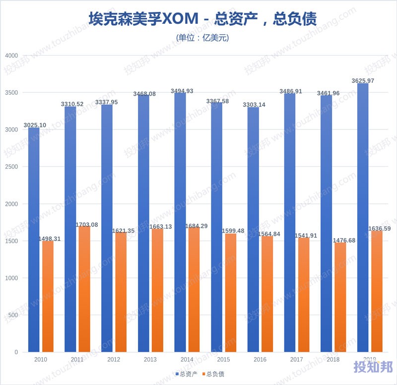 埃克森美孚(XOM)财报数据图示(2010年～2020年Q3，更新)