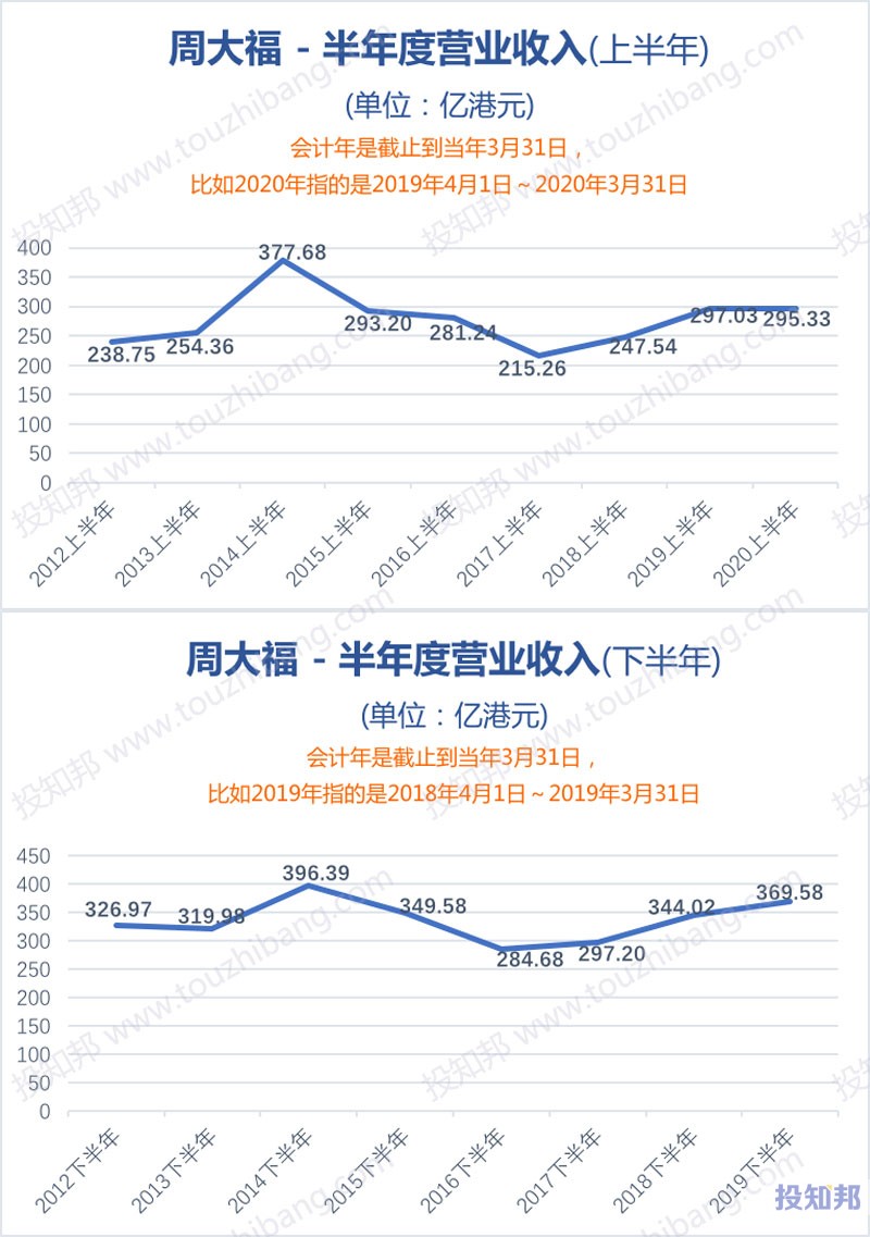 图解周大福(HK1929)财报数据(2012年～2020财报年Q2)