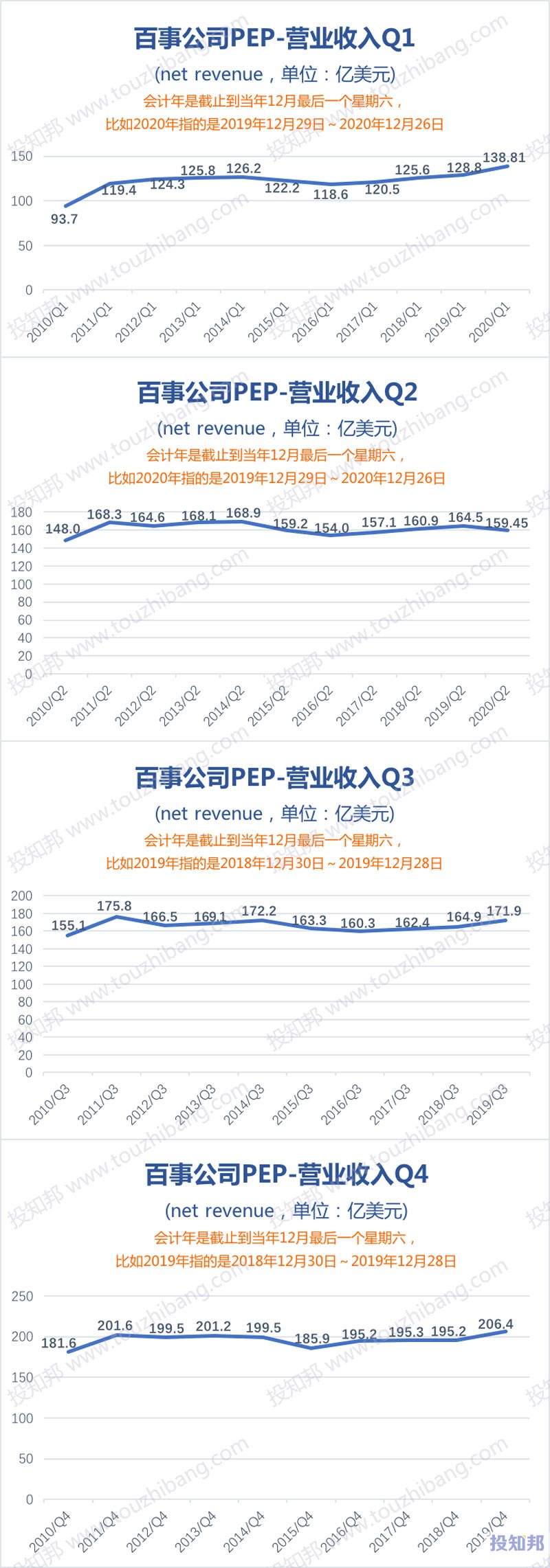 图解百事公司(PEP)财报数据(2010年~2020年Q2，更新)