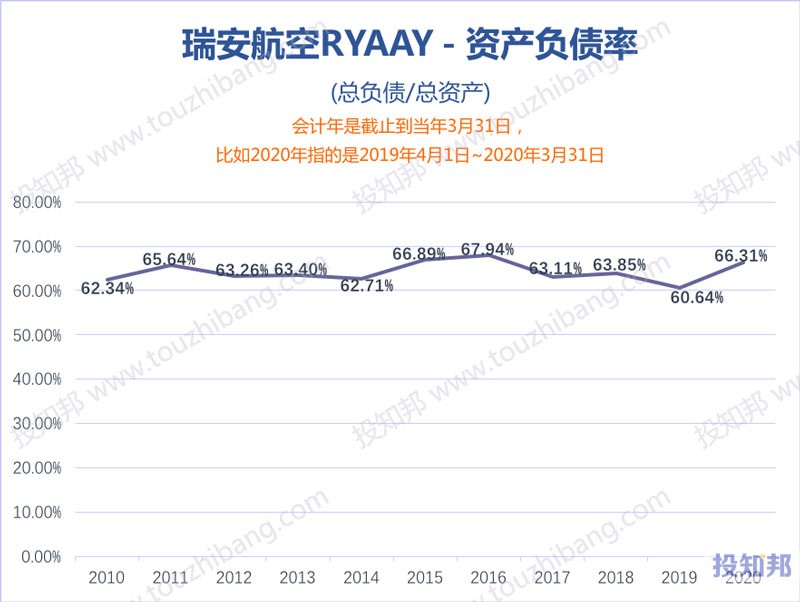瑞安航空(RYAAY)核心财报数据图示(2010年~2021财报年Q3，更新)