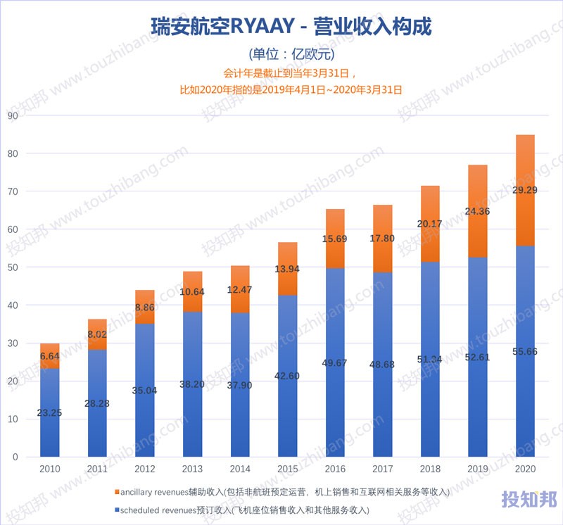 瑞安航空(RYAAY)核心财报数据图示(2010年~2021财报年Q3，更新)