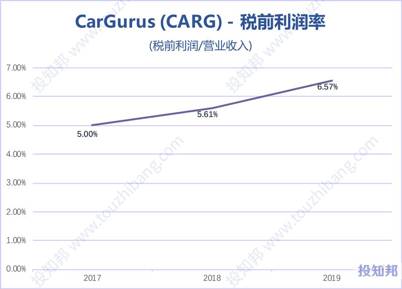 CarGurus(CARG)财报数据图示(2017年~2020年Q3，更新)